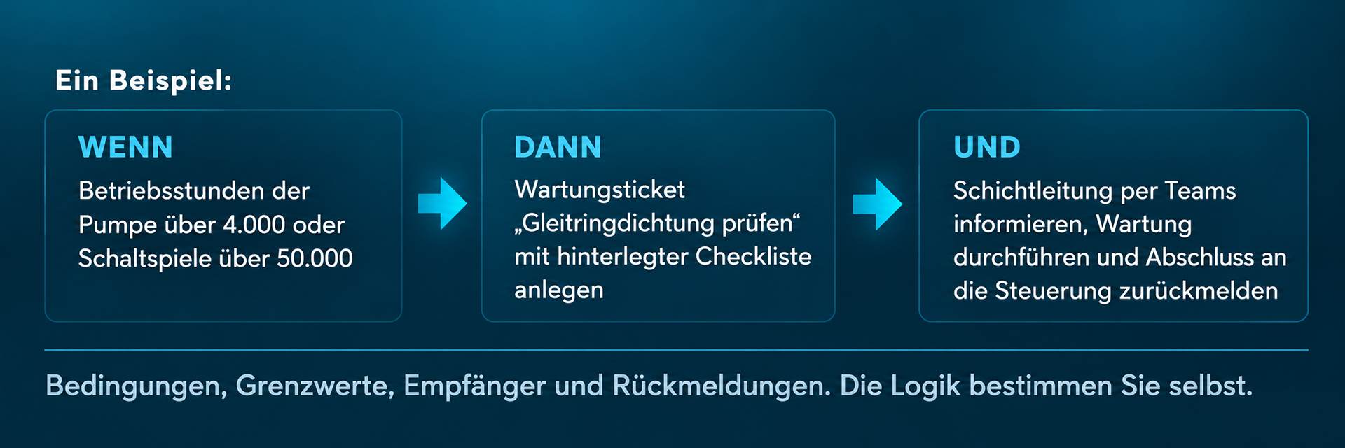 Grafik zur automatischen Erstellung eines Wartungstickets anhand von Betriebsstunden oder Schaltspielen.